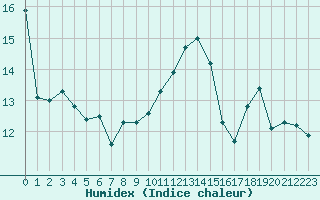 Courbe de l'humidex pour Hyres (83)