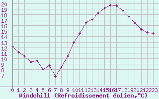 Courbe du refroidissement olien pour Dole-Tavaux (39)