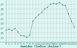 Courbe de l'humidex pour Besson - Chassignolles (03)