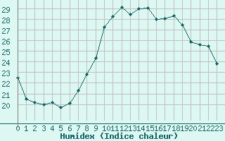 Courbe de l'humidex pour Bziers Cap d'Agde (34)