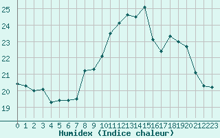 Courbe de l'humidex pour Ile de Groix (56)