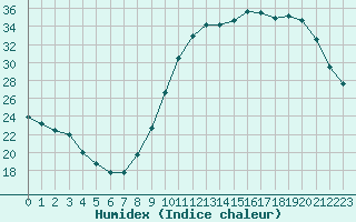 Courbe de l'humidex pour Orlans (45)