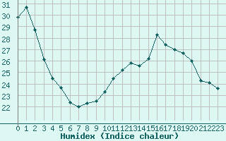 Courbe de l'humidex pour Castres-Nord (81)