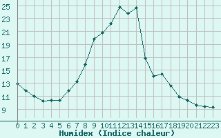 Courbe de l'humidex pour Saint-Vran (05)