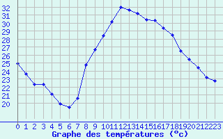 Courbe de tempratures pour Istres (13)