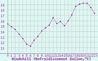 Courbe du refroidissement olien pour Sorcy-Bauthmont (08)