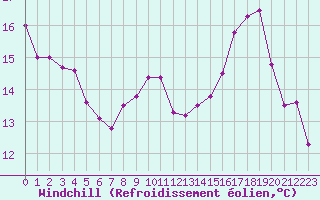 Courbe du refroidissement olien pour Albert-Bray (80)