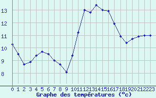 Courbe de tempratures pour Guidel (56)