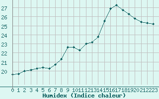 Courbe de l'humidex pour Rennes (35)