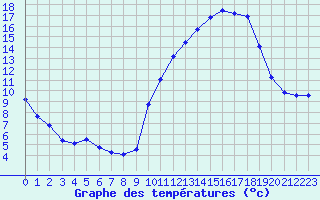 Courbe de tempratures pour Grenoble/agglo Le Versoud (38)