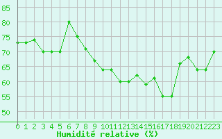 Courbe de l'humidit relative pour Cap Corse (2B)