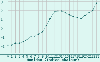 Courbe de l'humidex pour Nris-les-Bains (03)