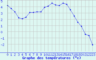 Courbe de tempratures pour Seichamps (54)