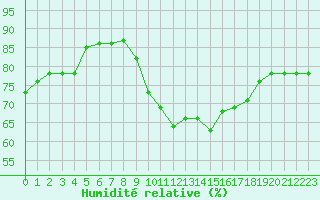 Courbe de l'humidit relative pour Le Talut - Belle-Ile (56)
