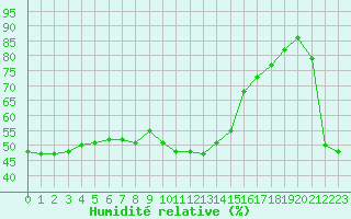 Courbe de l'humidit relative pour Cap Bar (66)