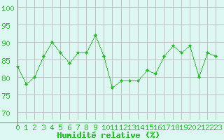 Courbe de l'humidit relative pour Alistro (2B)