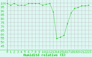Courbe de l'humidit relative pour Chamonix-Mont-Blanc (74)