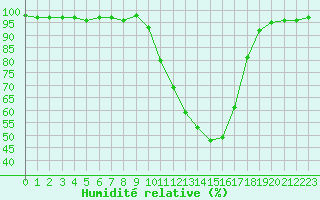 Courbe de l'humidit relative pour Guret Saint-Laurent (23)