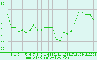 Courbe de l'humidit relative pour Pointe de Socoa (64)