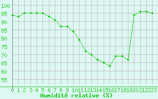 Courbe de l'humidit relative pour Roissy (95)