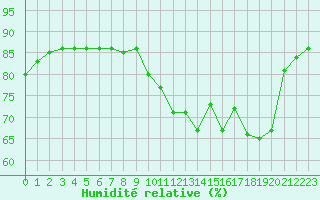 Courbe de l'humidit relative pour Saclas (91)