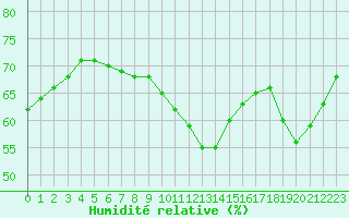 Courbe de l'humidit relative pour Cap Bar (66)