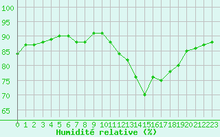 Courbe de l'humidit relative pour Saffr (44)