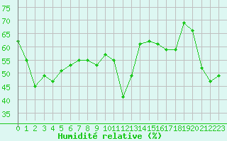 Courbe de l'humidit relative pour Cap Corse (2B)