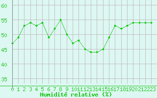 Courbe de l'humidit relative pour Aubenas - Lanas (07)