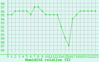 Courbe de l'humidit relative pour Lagny-sur-Marne (77)
