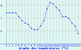 Courbe de tempratures pour Albert-Bray (80)