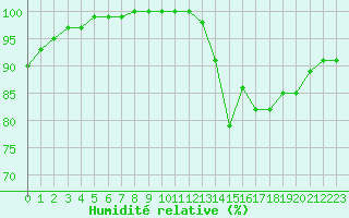 Courbe de l'humidit relative pour Chartres (28)