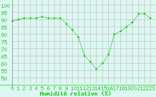 Courbe de l'humidit relative pour Gjilan (Kosovo)