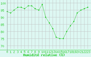 Courbe de l'humidit relative pour Berson (33)