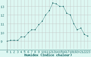 Courbe de l'humidex pour Saint-Igneuc (22)