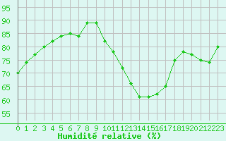 Courbe de l'humidit relative pour Dolembreux (Be)