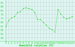 Courbe de l'humidit relative pour Paris Saint-Germain-des-Prs (75)