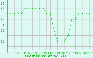 Courbe de l'humidit relative pour Sainte-Menehould (51)
