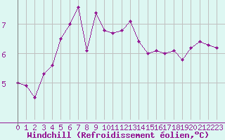 Courbe du refroidissement olien pour Ile de Groix (56)
