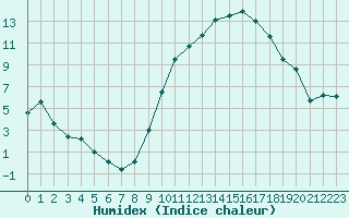 Courbe de l'humidex pour Chartres (28)