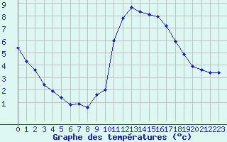 Courbe de tempratures pour Orlans (45)