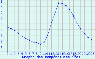 Courbe de tempratures pour Gurande (44)