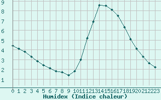 Courbe de l'humidex pour Gurande (44)