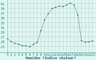 Courbe de l'humidex pour Fains-Veel (55)