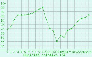 Courbe de l'humidit relative pour Saint-Brevin (44)