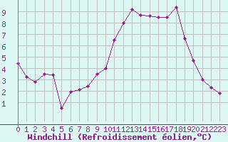 Courbe du refroidissement olien pour Nantes (44)