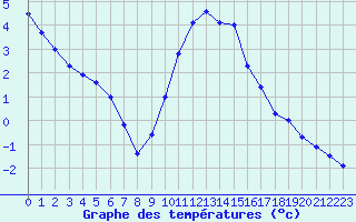 Courbe de tempratures pour Hohrod (68)