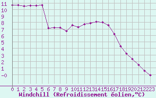 Courbe du refroidissement olien pour Cerisiers (89)