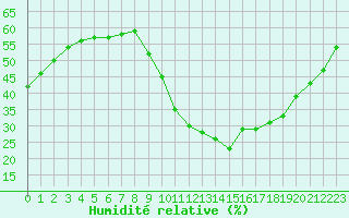 Courbe de l'humidit relative pour Le Luc (83)