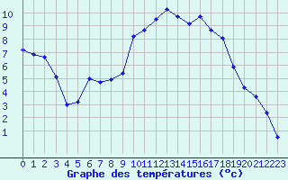 Courbe de tempratures pour Luxeuil (70)